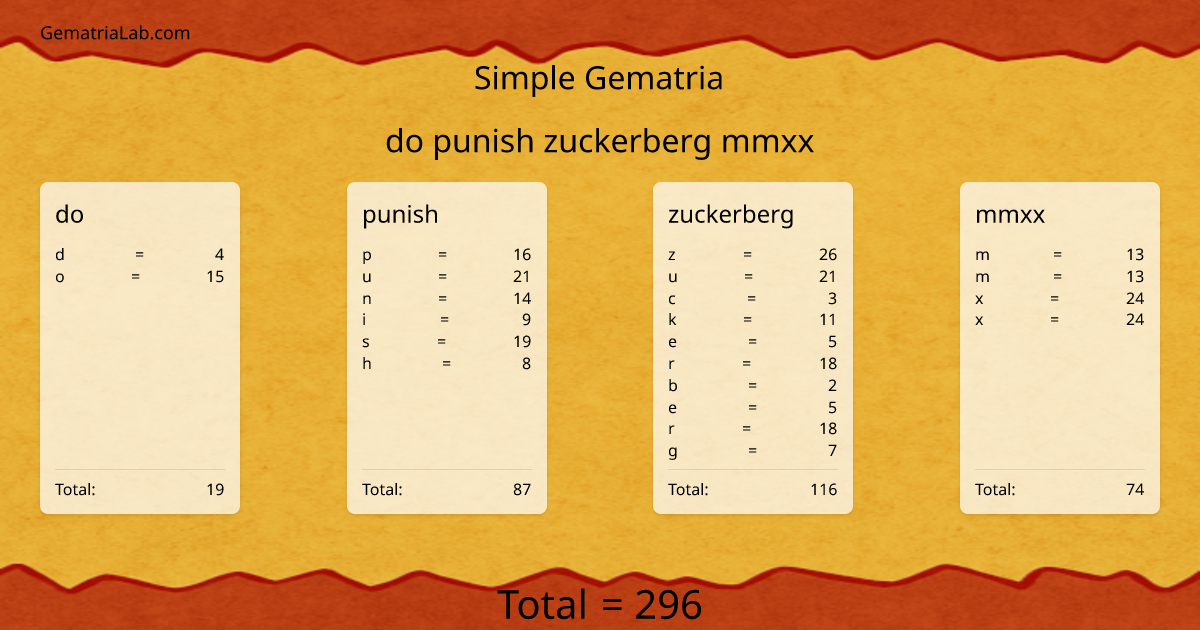 do punish zuckerberg mmxx in simple Gematria